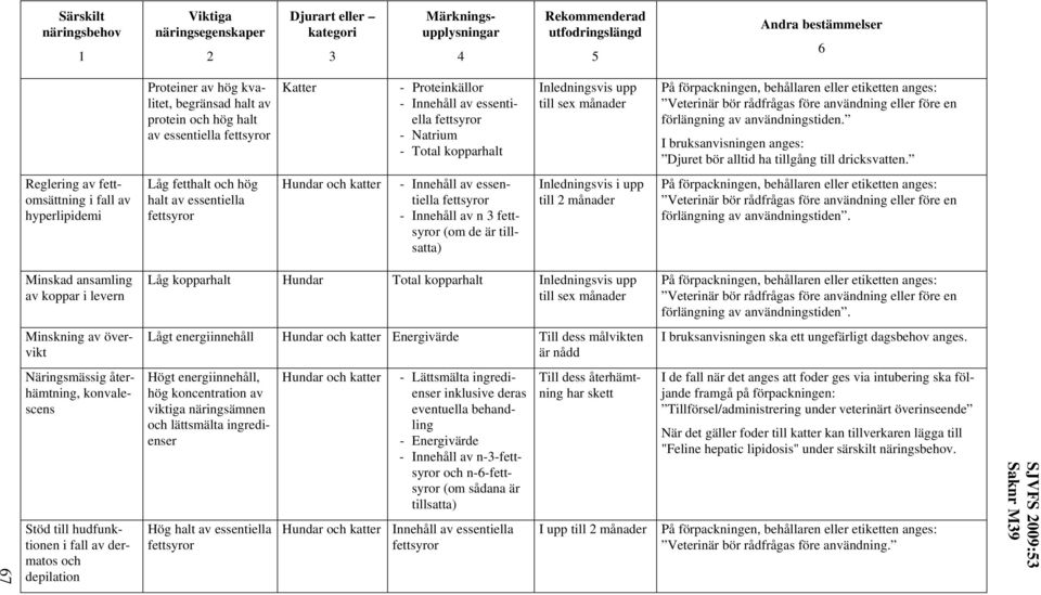 användningstiden. Minskad ansamling av koppar i levern Låg kopparhalt Hundar Total kopparhalt Inledningsvis upp till sex månader förlängning av användningstiden.