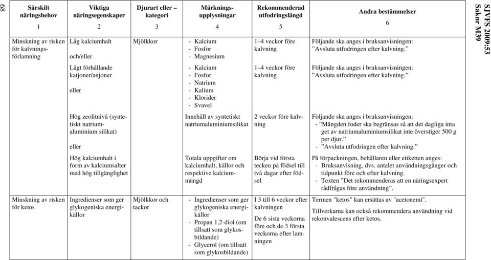 Hög zeolitnivå (syntetiskt natriumaluminium silikat) Innehåll av syntetiskt natriumaluminiumsilikat veckor före kalvning Följande ska anges i bruksanvisningen: - Mängden foder ska begränsas så att