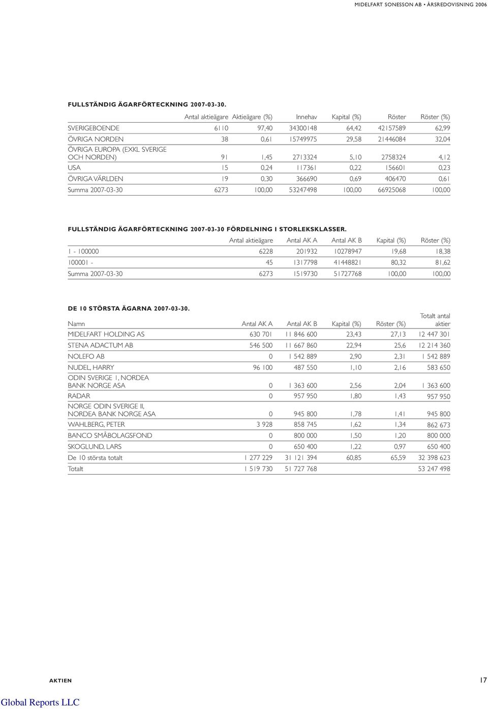 SVERIGE OCH NORDEN) 91 1,45 2713324 5,10 2758324 4,12 USA 15 0,24 117361 0,22 156601 0,23 ÖVRIGA VÄRLDEN 19 0,30 366690 0,69 406470 0,61 Summa 2007-03-30 6273 100,00 53247498 100,00 66925068 100,00