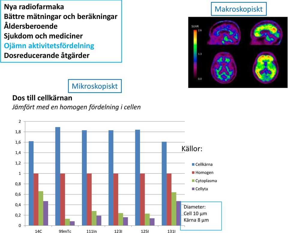 0,6 0,4 0,2 0 14C 99mTc 111In 123I 125I 131I Källor: