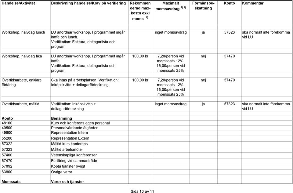 I programmet ingår kaffe Verifikation: Faktura, deltagarlista och program 100,00 kr 7,20/person vid 15,00/person vid nej 57470 Övertidsarbete, enklare förtäring Ska intas på arbetsplatsen.