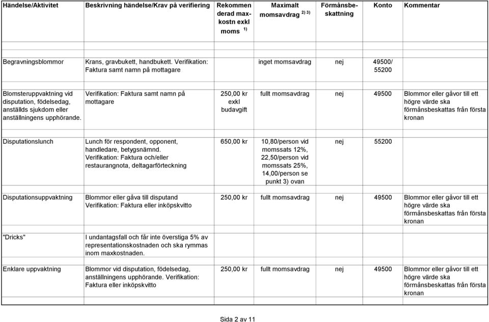 Verifikation: Faktura samt namn på mottagare 250,00 kr budavgift fullt nej 49500 Blommor eller gåvor till ett högre värde ska förmånsbeskattas från första kronan Disputationslunch Lunch för