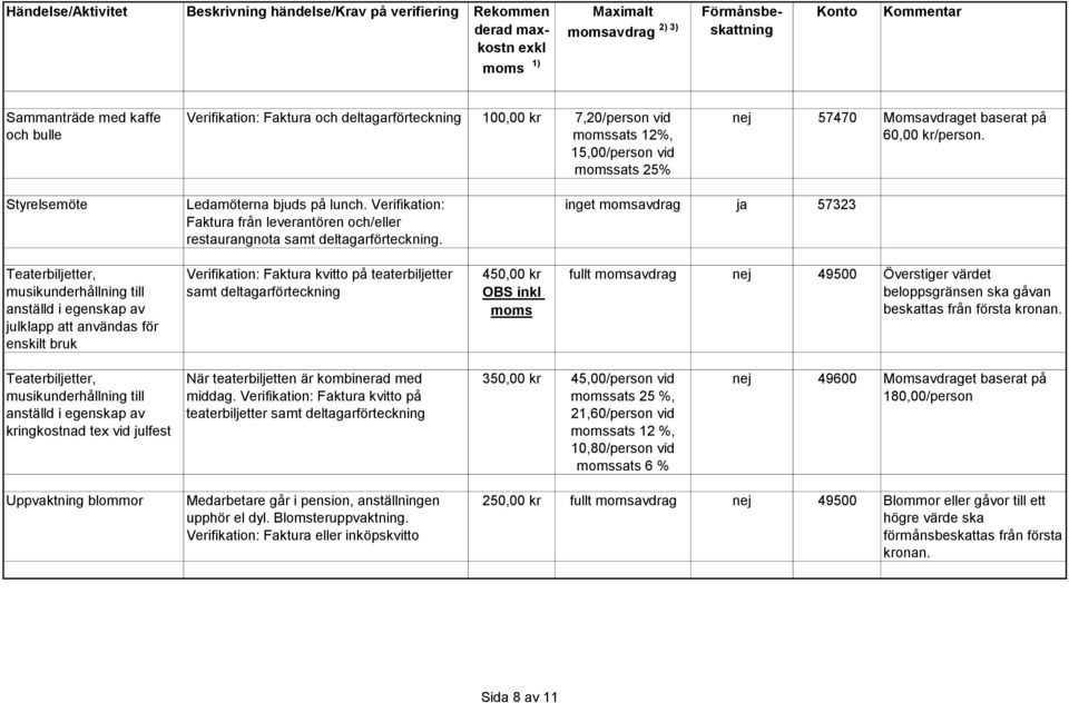 inget ja 57323 Teaterbiljetter, musikunderhållning till anställd i egenskap av julklapp att användas för enskilt bruk Verifikation: Faktura kvitto på teaterbiljetter samt deltagarförteckning 450,00