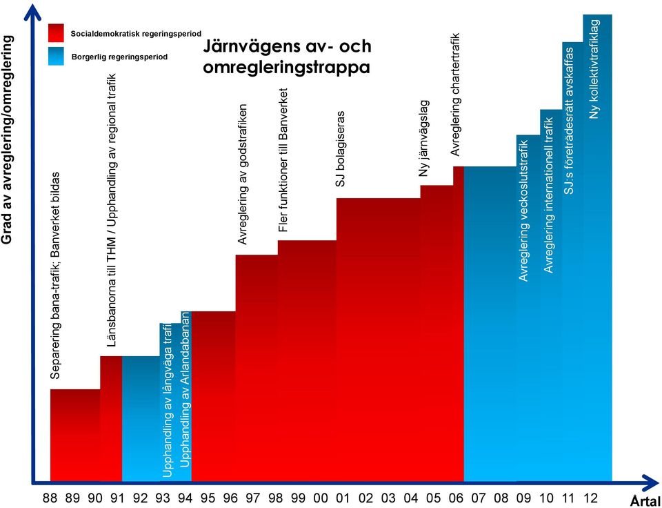 järnvägslag Avreglering internationell trafik Avreglering chartertrafik SJ:s företrädesrätt avskaffas Ny kollektivtrafiklag Socialdemokratisk