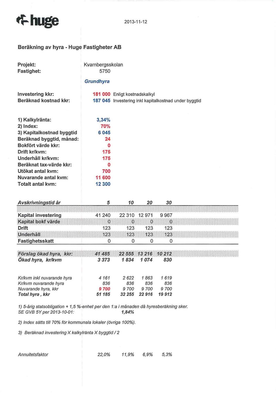 Nuvarande anta kvm: Totat anta kvm: 3,34% 70% 6045 24 o 175 175 o 700 11 600 12 300 A vskrivnins.stid år 5 1 O 20 30. Kapita investering 41 240 22 31 O 12 971 9 967 : ~~P.