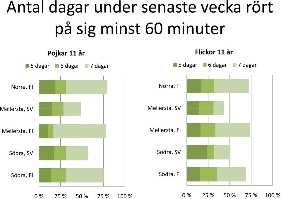 11 år 5 dagar 6 dagar 7 dagar Mellersta, SV