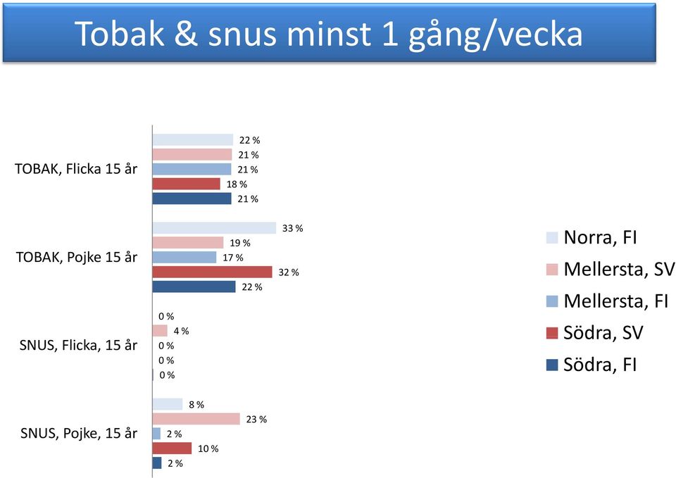 Flicka, 15 år 0 % 4 % 0 % 0 % 0 % 19 % 17 % 22 % 33 %