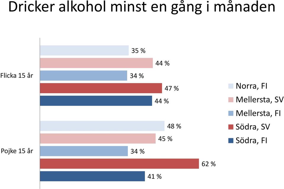 34 % 47 % 44 % Mll Mellersta, SV