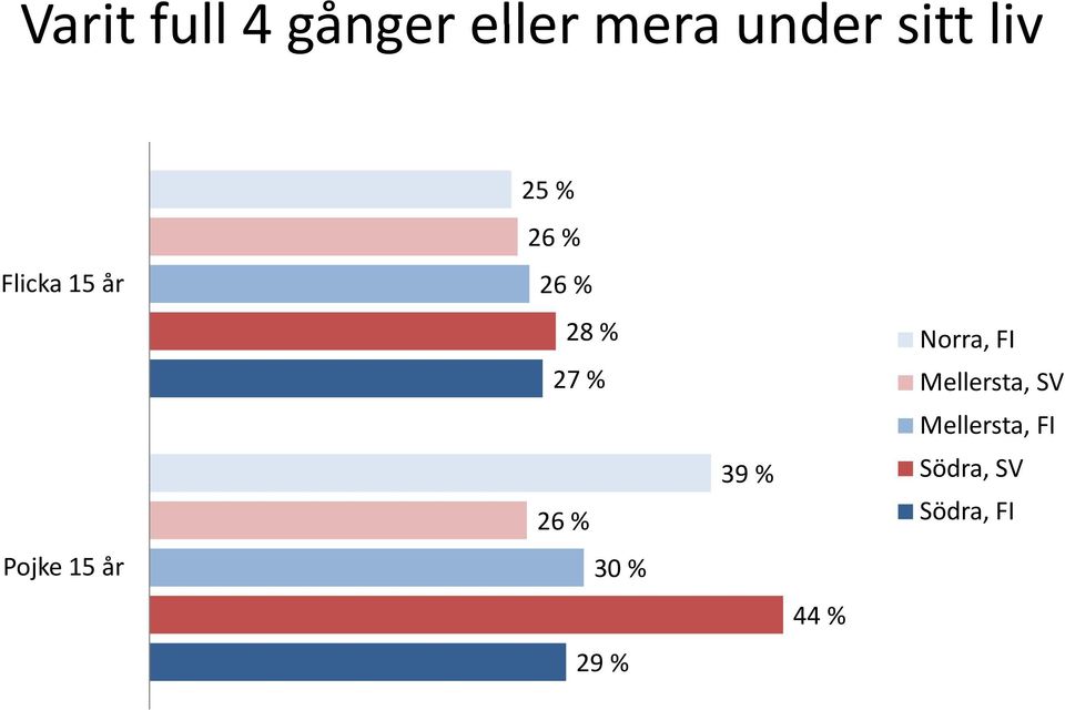 15 år 25 % 26 % 26 % 28 % 27 % 26