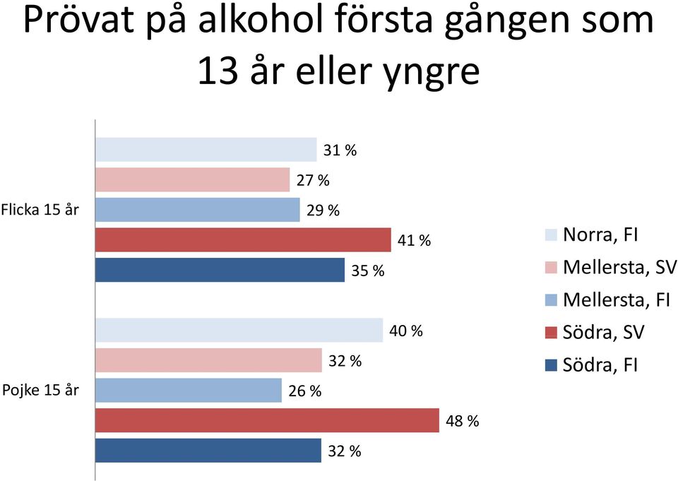 15 år 29 % 35 % 41 % Mll Mellersta,