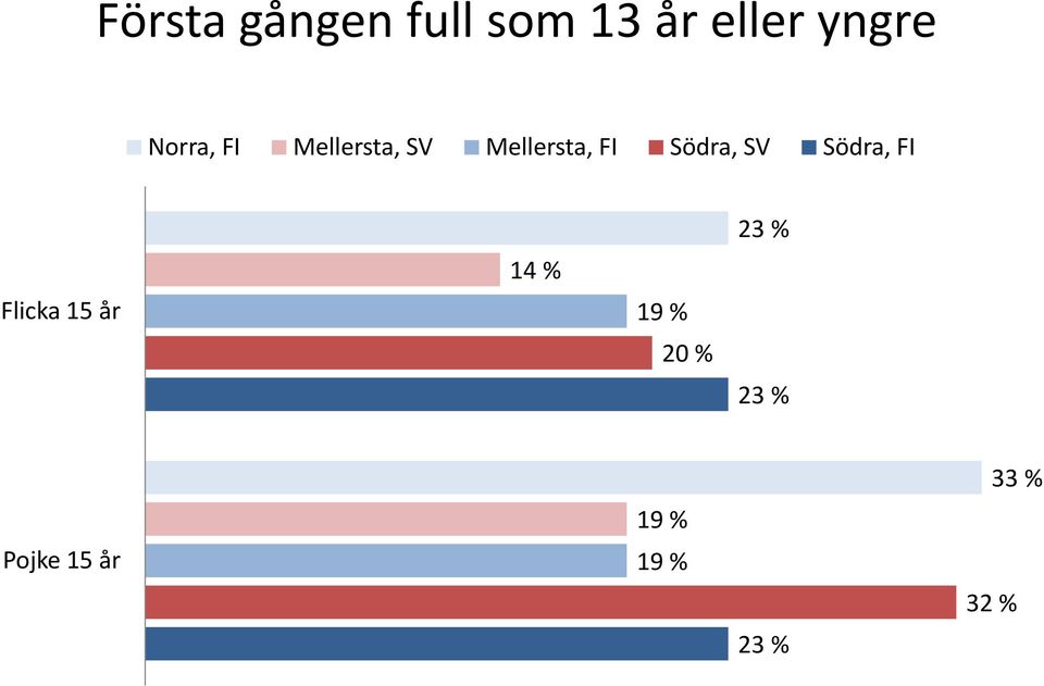 15 år 14 % 19 % 20 % 23 % 23 %