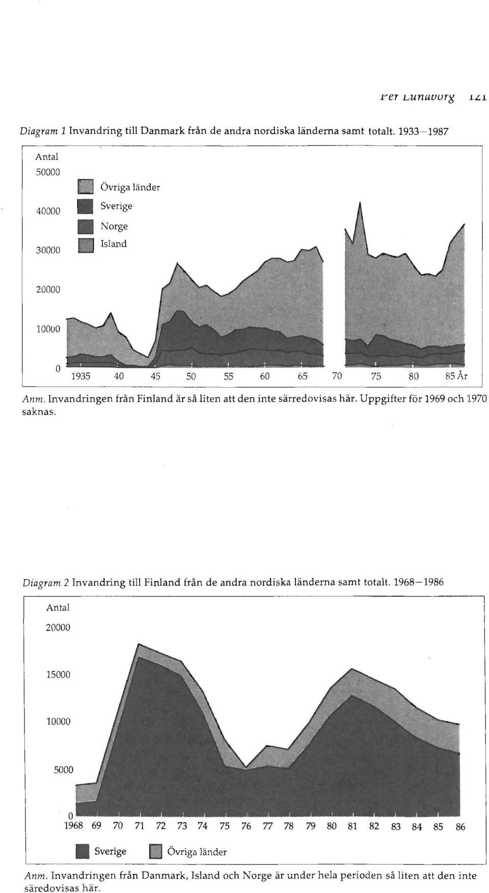 Invandringen från Finland är så liten att den inte särredovisas här. Uppgifter för 1969 och 1970 saknas.