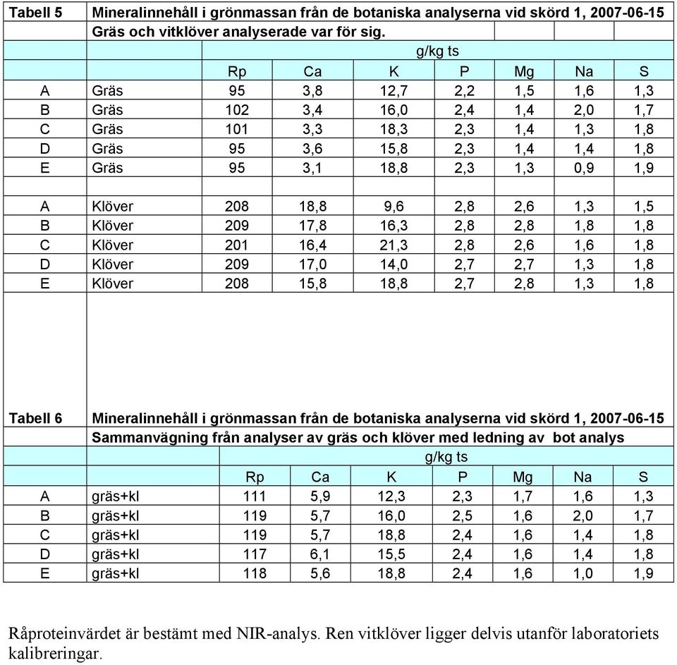 2,8 2,6 1,3 1,5 B Klöver 209 17,8 16,3 2,8 2,8 1,8 1,8 C Klöver 201 16,4 21,3 2,8 2,6 1,6 1,8 D Klöver 209 17,0 14,0 2,7 2,7 1,3 1,8 E Klöver 208 15,8 18,8 2,7 2,8 1,3 1,8 Tabell 6 Mineralinnehåll i