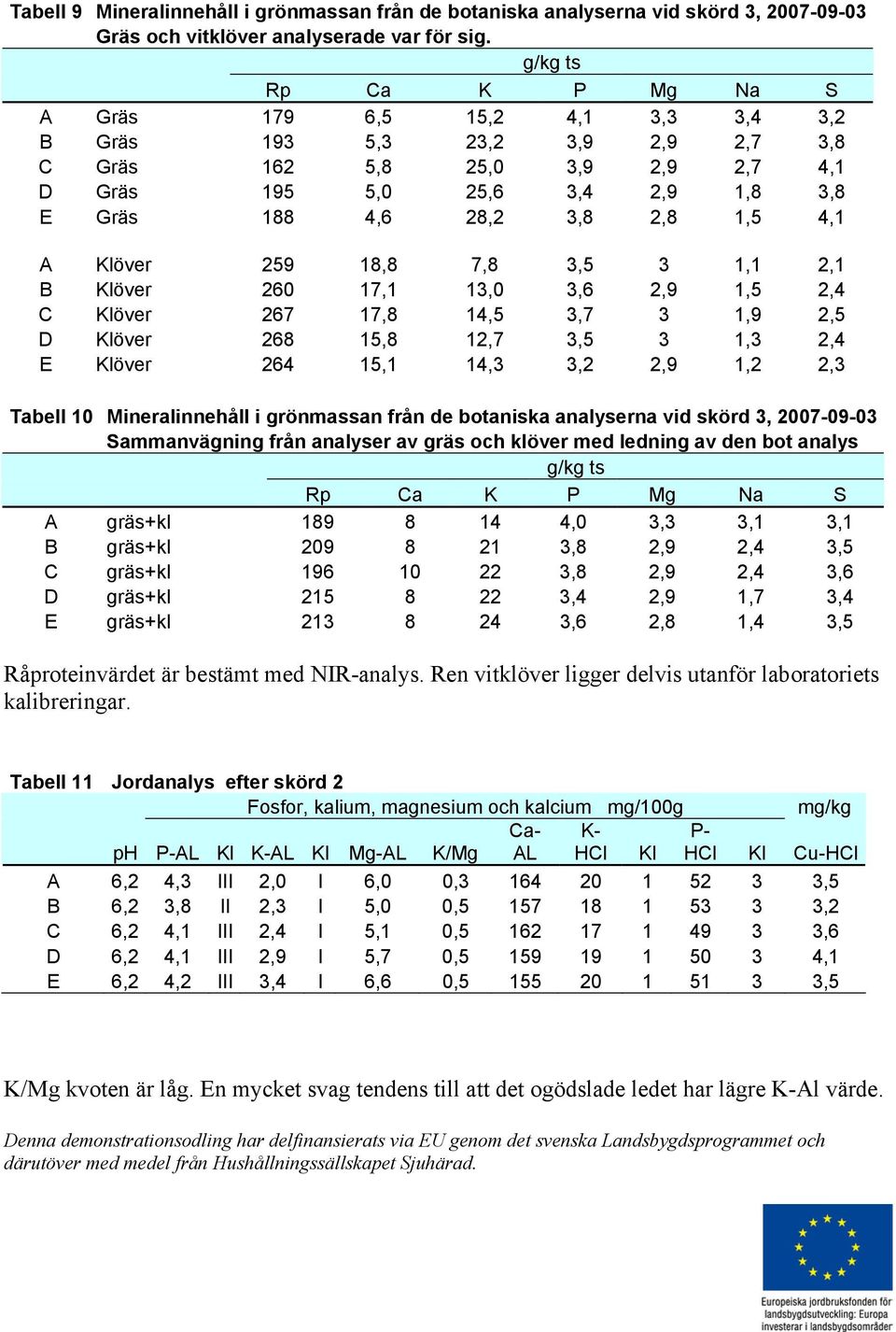 7,8 3,5 3 1,1 2,1 B Klöver 260 17,1 13,0 3,6 2,9 1,5 2,4 C Klöver 267 17,8 14,5 3,7 3 1,9 2,5 D Klöver 268 15,8 12,7 3,5 3 1,3 2,4 E Klöver 264 15,1 14,3 3,2 2,9 1,2 2,3 Tabell 10 Mineralinnehåll i