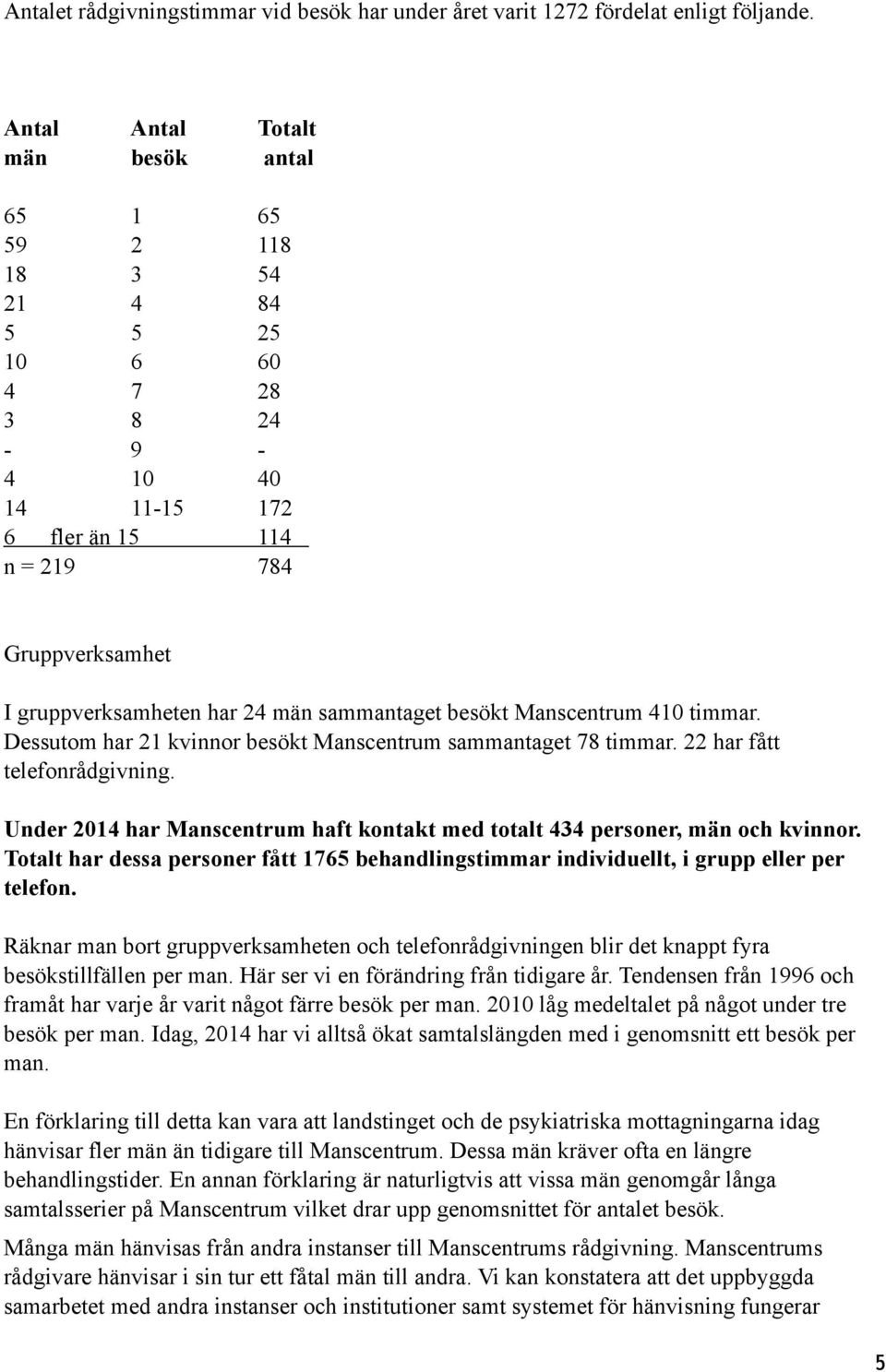 sammantaget besökt Manscentrum 410 timmar. Dessutom har 21 kvinnor besökt Manscentrum sammantaget 78 timmar. 22 har fått telefonrådgivning.