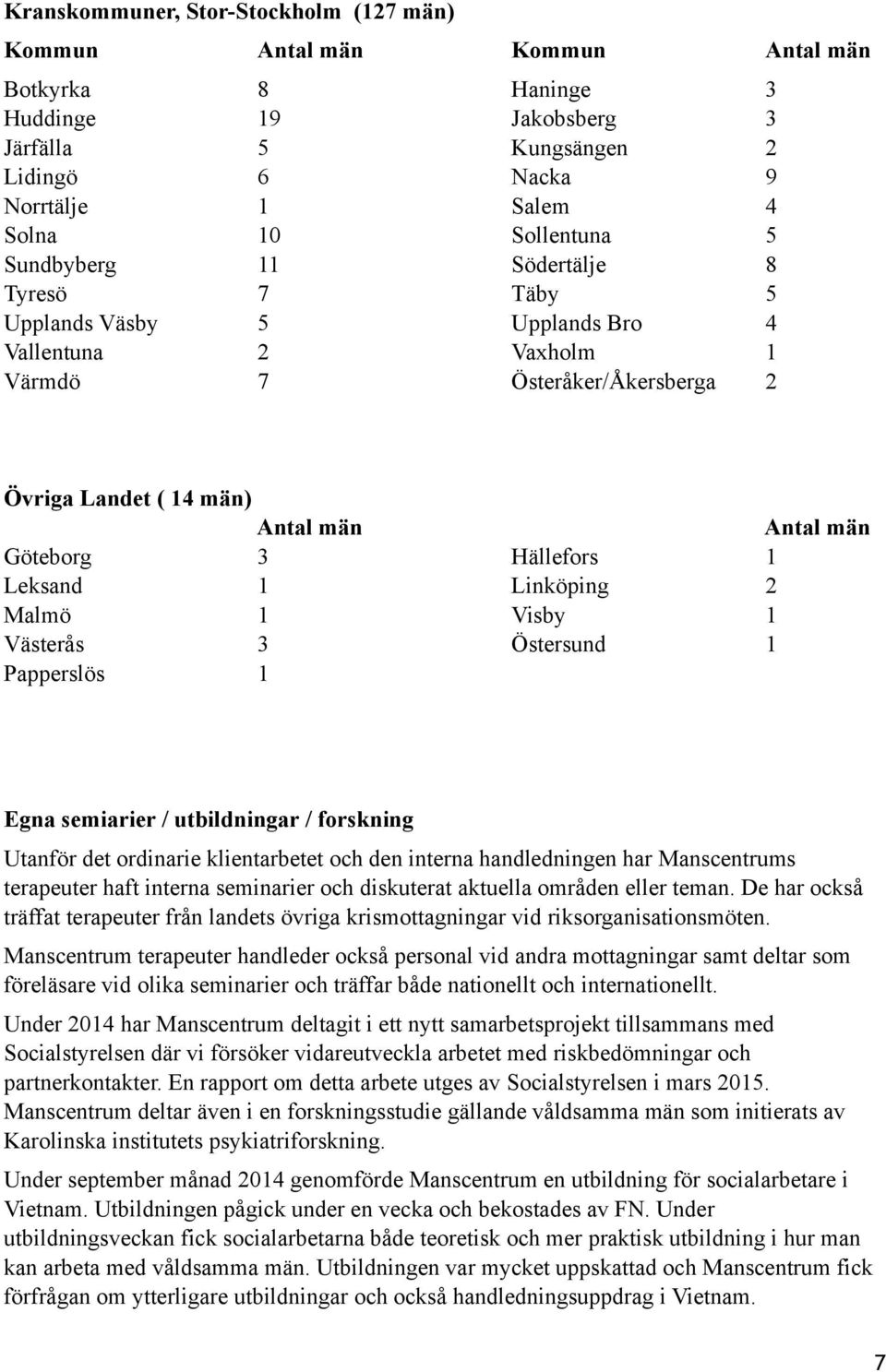 Hällefors 1 Leksand 1 Linköping 2 Malmö 1 Visby 1 Västerås 3 Östersund 1 Papperslös 1 Egna semiarier / utbildningar / forskning Utanför det ordinarie klientarbetet och den interna handledningen har