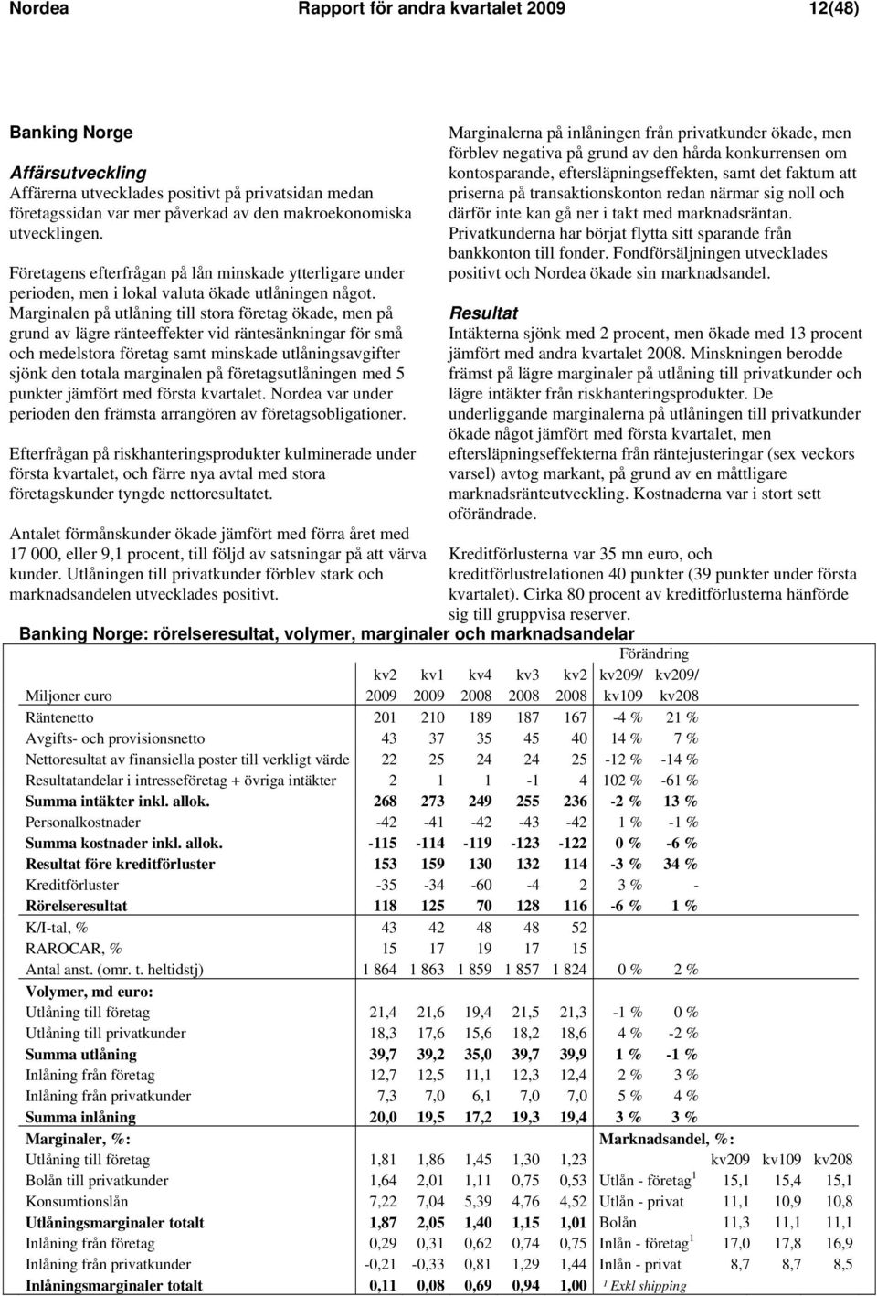 Marginalen på utlåning till stora företag ökade, men på grund av lägre ränteeffekter vid räntesänkningar för små och medelstora företag samt minskade utlåningsavgifter sjönk den totala marginalen på