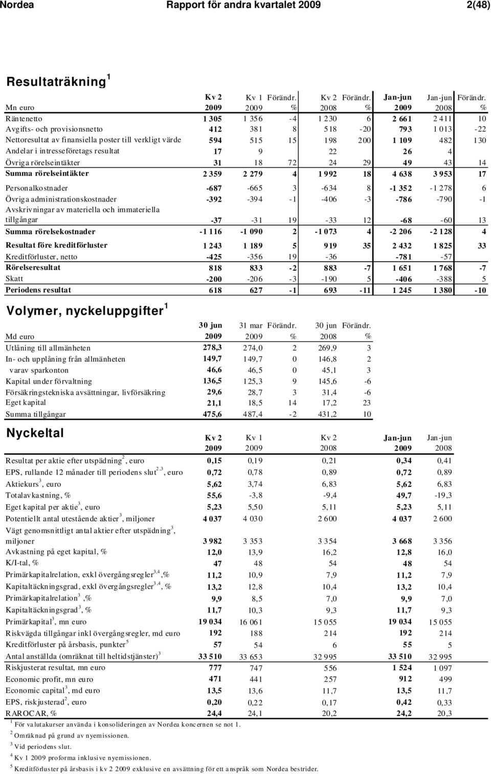 värde 594 515 15 198 200 1 109 482 130 Andelar i intresseföretags resultat 17 9 22 26 4 Övriga rörelseintäkter 31 18 72 24 29 49 43 14 Summa rörelseintäkter 2 359 2 279 4 1 992 18 4 638 3 953 17