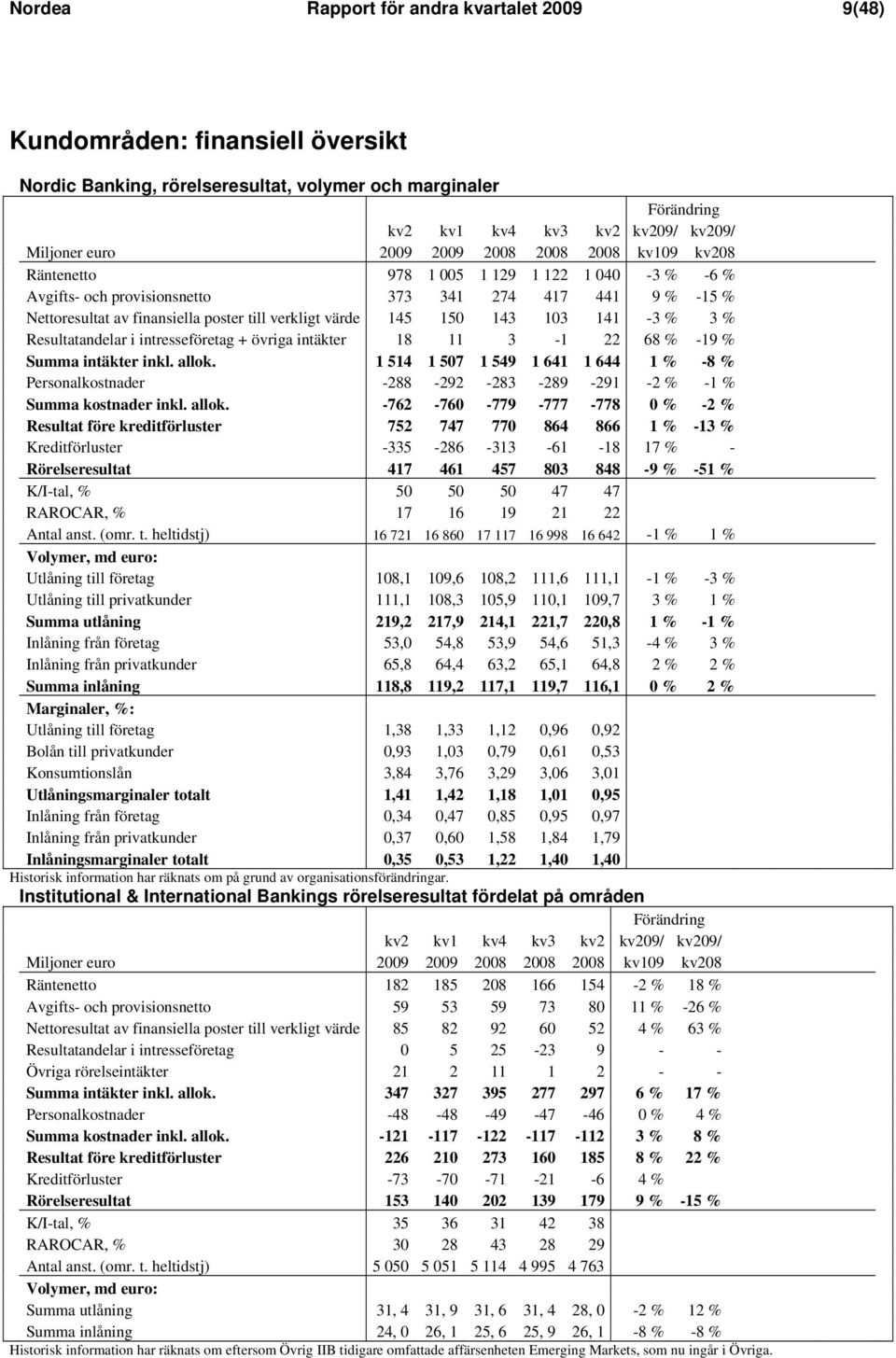 150 143 103 141-3 % 3 % Resultatandelar i intresseföretag + övriga intäkter 18 11 3-1 22 68 % -19 % Summa intäkter inkl. allok.