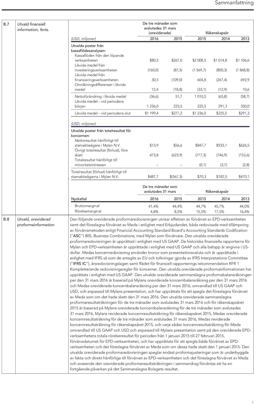 $267,0 $2 008,5 $1 014,8 $1 106,6 Likvida medel från investeringsverksamheten (160,0) (87,5) (1 569,7) (800,3) (1 868,8) Likvida medel från finansieringsverksamheten 30,5 (109,0) 604,8 (267,4) 692,9