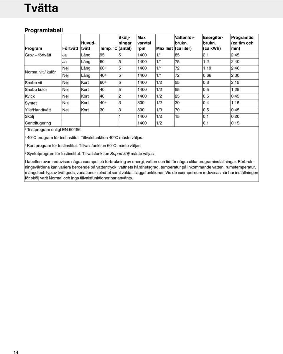 (ca kwh) 2,1 1,2 1,19 0,66 Programtid (ca tim och min) 2:45 2:40 2:46 2:30 Snabb vit Nej Kort 60 3) 5 1400 1/2 55 0,8 2:15 Snabb kulör Kvick Syntet Nej Nej Nej Kort Kort Kort 40 40 40 4) 5 2 3 1400
