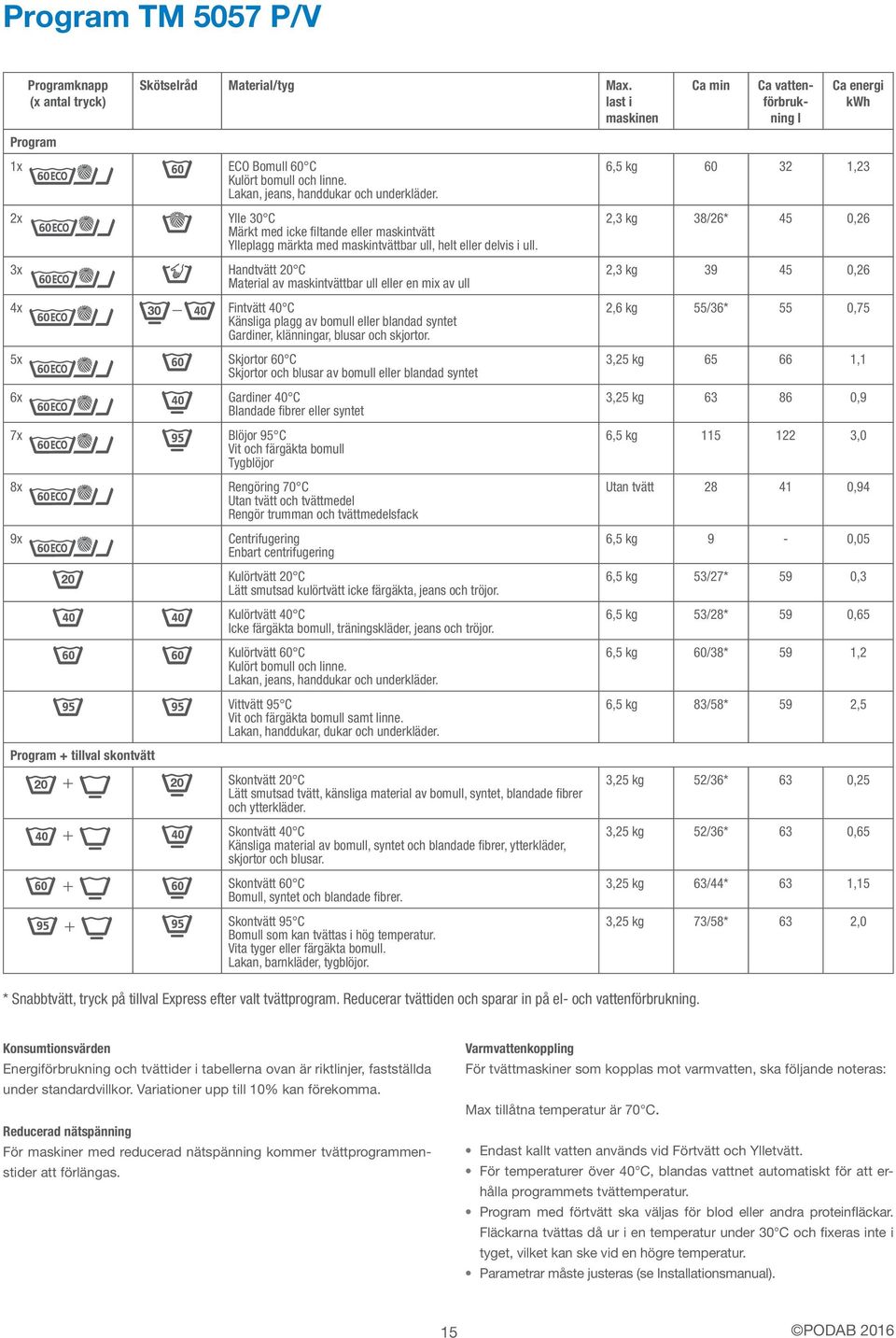 3x Handtvätt 20 C Material av maskintvättbar ull eller en mix av ull 4x Fintvätt 40 C Känsliga plagg av bomull eller blandad syntet Gardiner, klänningar, blusar och skjortor.