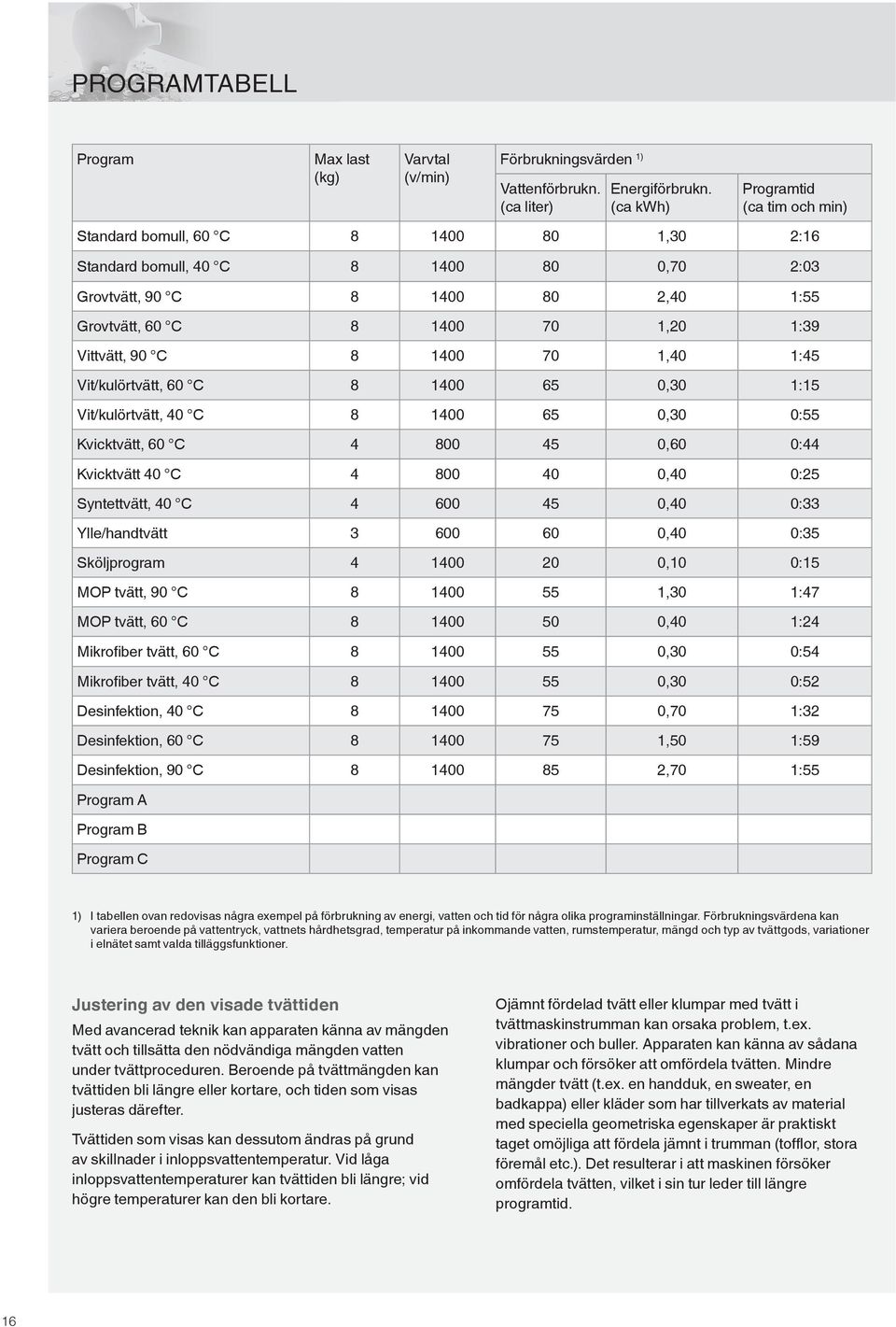 Vittvätt, 90 C 8 1400 70 1,40 1:45 Vit/kulörtvätt, 60 C 8 1400 65 0,30 1:15 Vit/kulörtvätt, 40 C 8 1400 65 0,30 0:55 Kvicktvätt, 60 C 4 800 45 0,60 0:44 Kvicktvätt 40 C 4 800 40 0,40 0:25