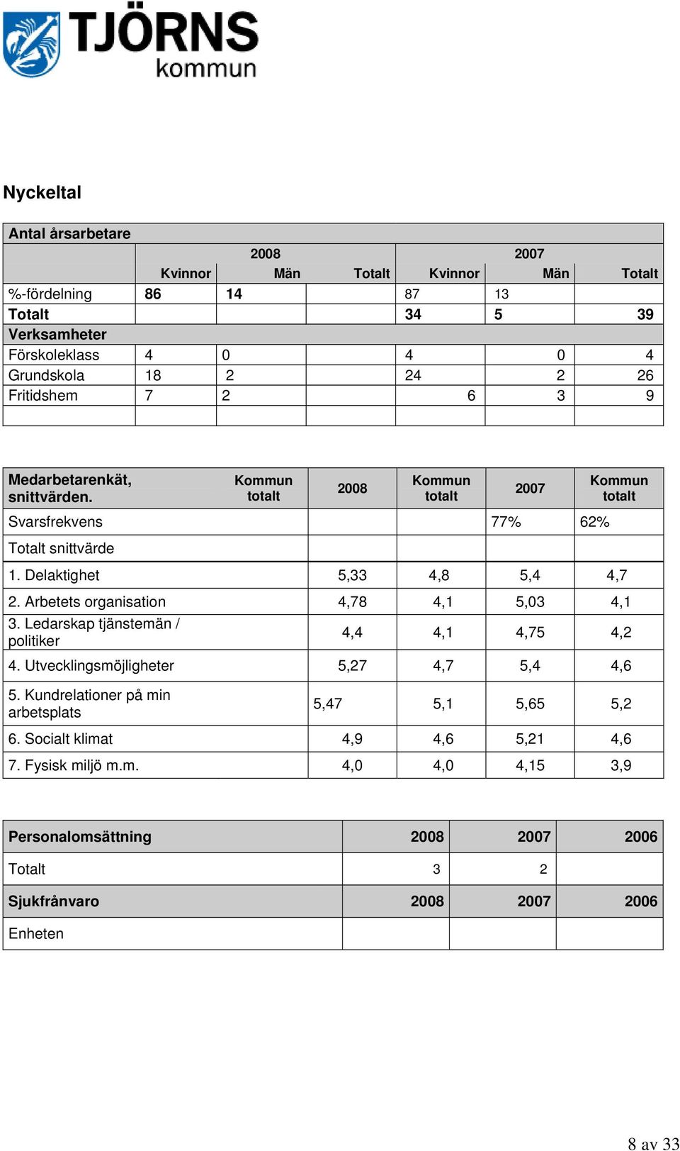 Arbetets organisation 4,78 4,1 5,03 4,1 3. Ledarskap tjänstemän / politiker 4,4 4,1 4,75 4,2 4. Utvecklingsmöjligheter 5,27 4,7 5,4 4,6 5.