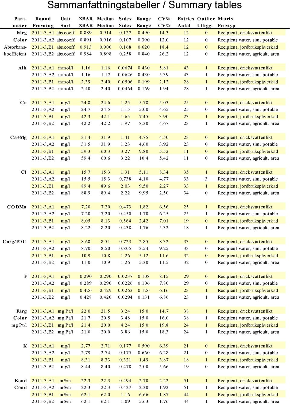 58.8 6. Recipient water, agricult. area Alk -,A mmol/l.6.6.67. 5.8 Recipient, dricksvattenlikt -,A mmol/l.6.7.66. 5.9 Recipient water, sim. potable -,B mmol/l.9..56.99.