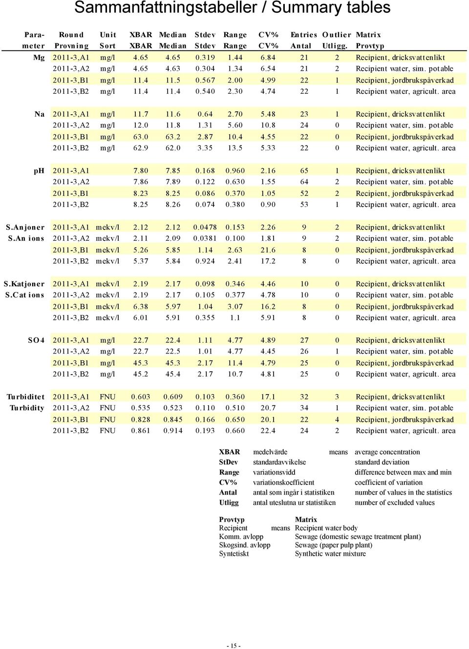 8 Recipient, dricksvattenlikt -,A mg/l..8. 5.6.8 Recipient water, sim. potable -,B mg/l 6. 6..87..55 Recipient, jordbrukspåverkad -,B mg/l 6.9 6..5.5 5. Recipient water, agricult. area ph -,A 7.8 7.