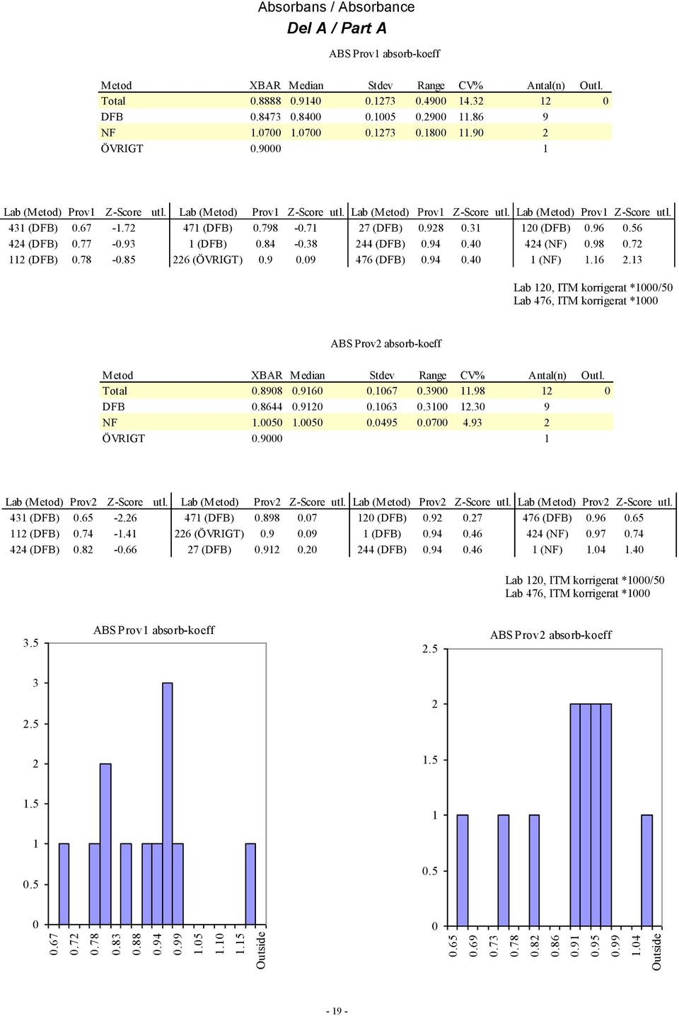 56 (DFB).77 -.9 (DFB).8 -.8 (DFB).9. (NF).98.7 (DFB).78 -.85 6 (ÖVRIGT).9.9 76 (DFB).9. (NF).6. Lab, ITM korrigerat */5 Lab 76, ITM korrigerat * ABS Prov absorb-koeff Metod XBAR Median Stdev Range CV% Antal(n) Outl.