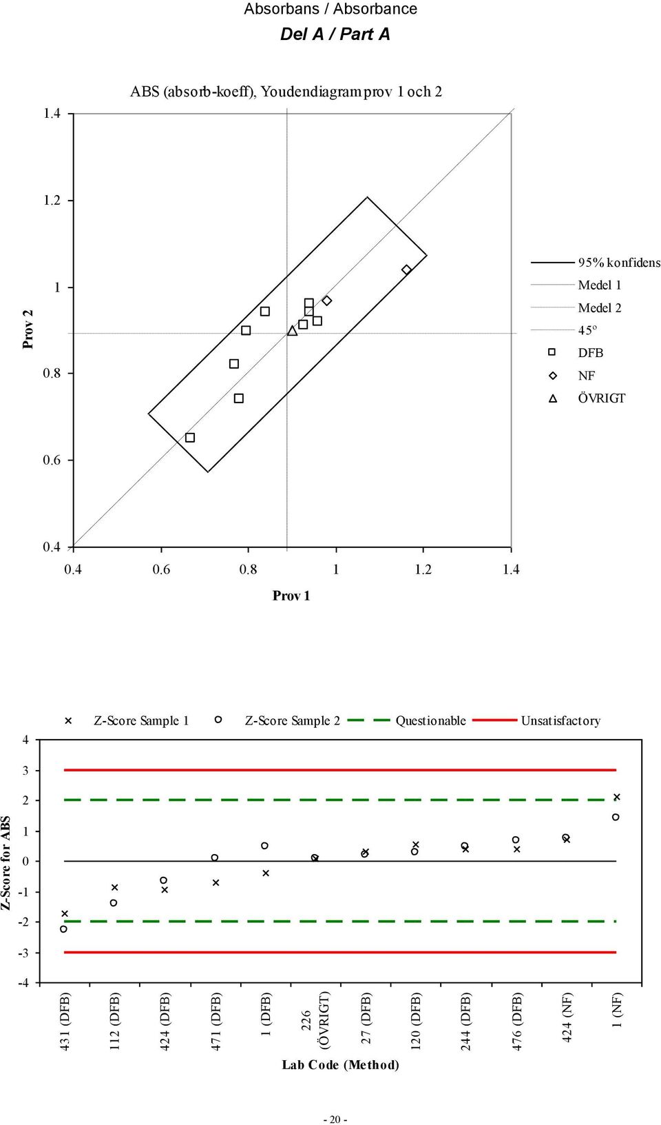 ABS (absorb-koeff), Youdendiagram prov och.