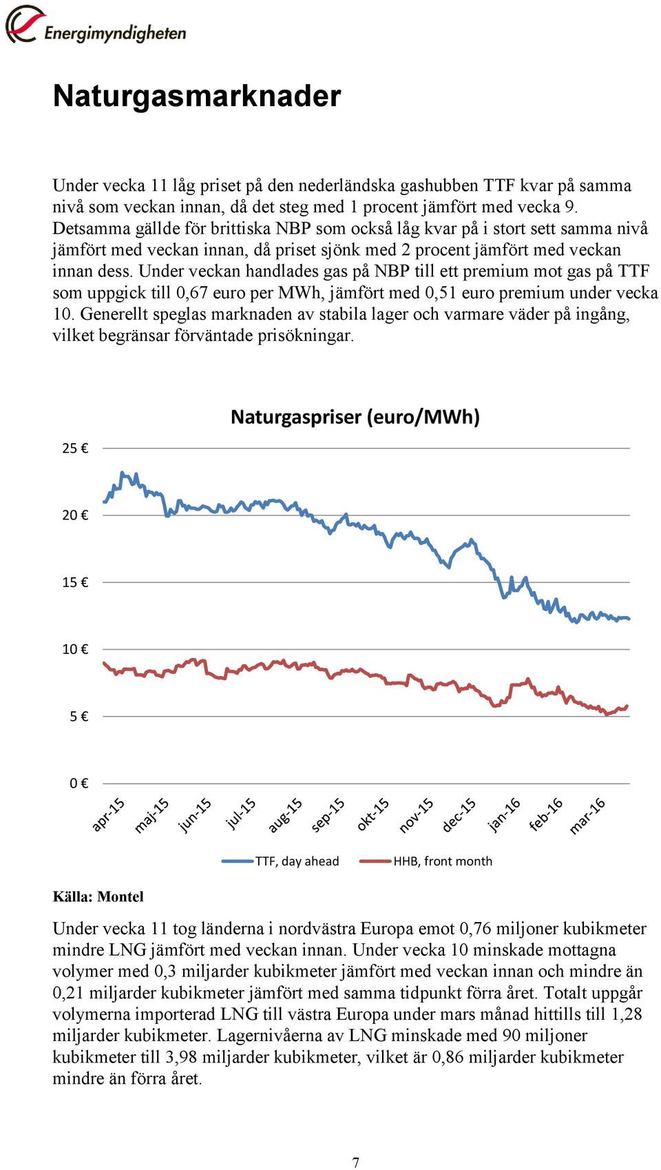 Under veckan handlades gas på NBP till ett premium mot gas på TTF som uppgick till 0,67 euro per MWh, jämfört med 0,51 euro premium under vecka 10.