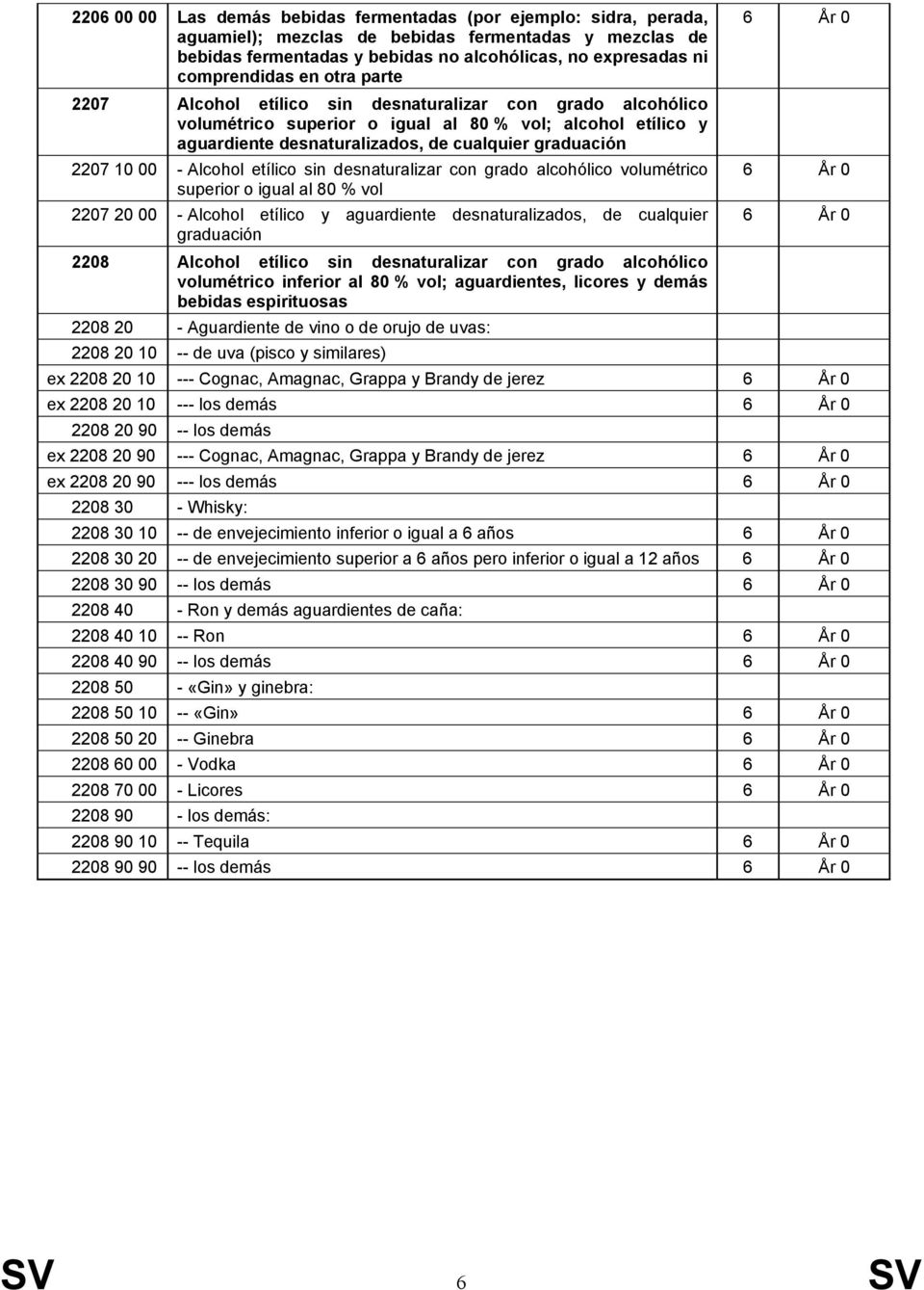 graduación 2207 10 00 - Alcohol etílico sin desnaturalizar con grado alcohólico volumétrico superior o igual al 80 % vol 2207 20 00 - Alcohol etílico y aguardiente desnaturalizados, de cualquier