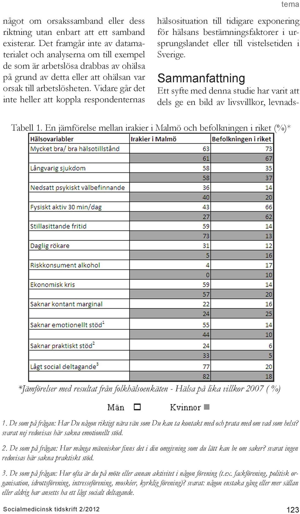 Vidare går det inte heller att koppla respondenternas hälsosituation till tidigare exponering för hälsans bestämningsfaktorer i ursprungslandet eller till vistelsetiden i Sverige.