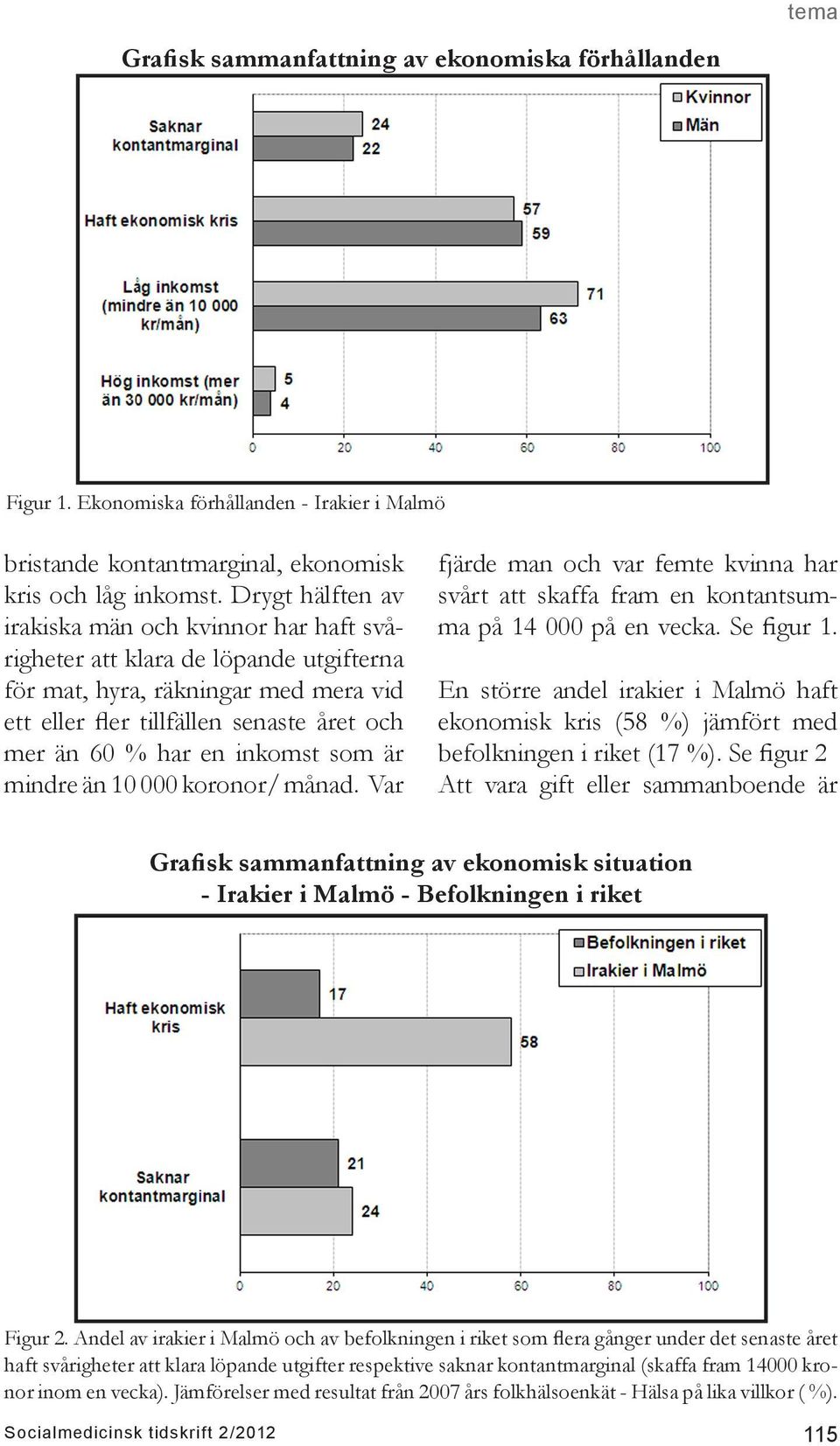 inkomst som är mindre än 10 000 koronor/ månad. Var fjärde man och var femte kvinna har svårt att skaffa fram en kontantsumma på 14 000 på en vecka. Se figur 1.