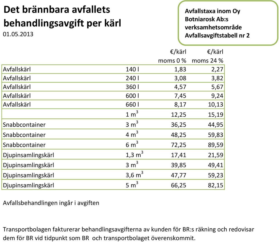 Djupinsamlingskärl 1,3 m 3 17,41 21,59 Djupinsamlingskärl 3 m 3 39,85 49,41 Djupinsamlingskärl 3,6 m 3 47,77 59,23 Djupinsamlingskärl 5 m 3 66,25 82,15 Avfallsbehandlingen