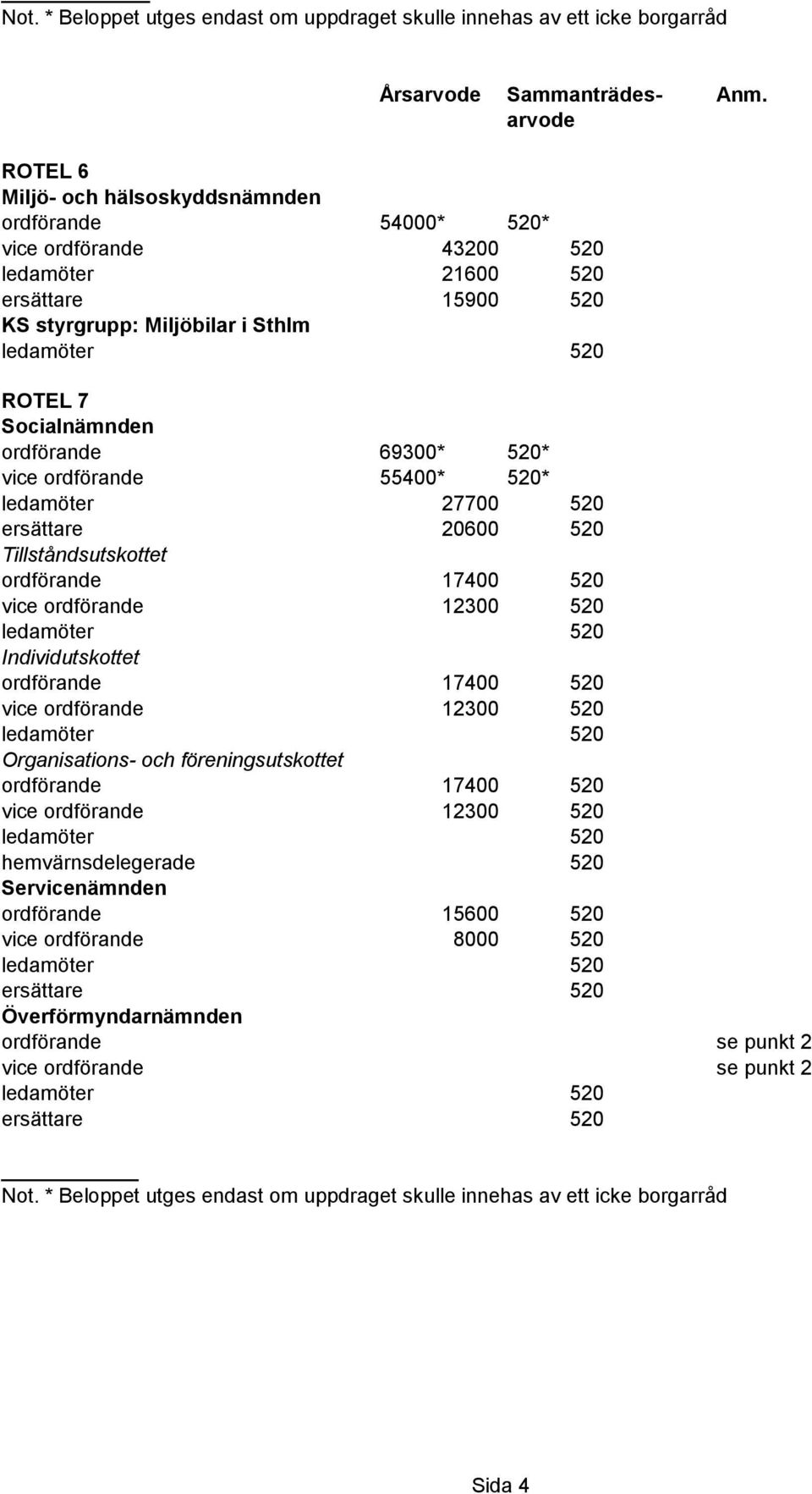 15900 520 KS styrgrupp: Miljöbilar i Sthlm ROTEL 7 Socialnämnden vice ordförande 55400* 520* Tillståndsutskottet