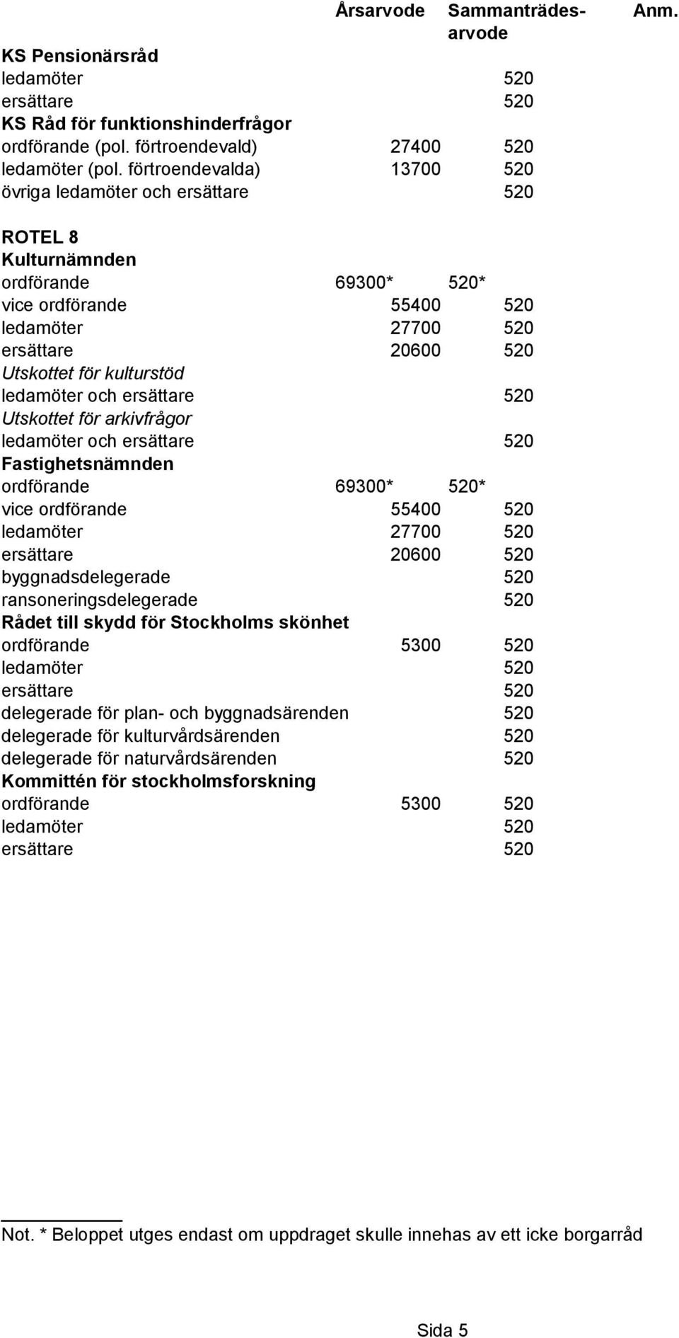 ledamöter och Fastighetsnämnden byggnadsdelegerade 520 ransoneringsdelegerade 520 Rådet till skydd för Stockholms skönhet delegerade för