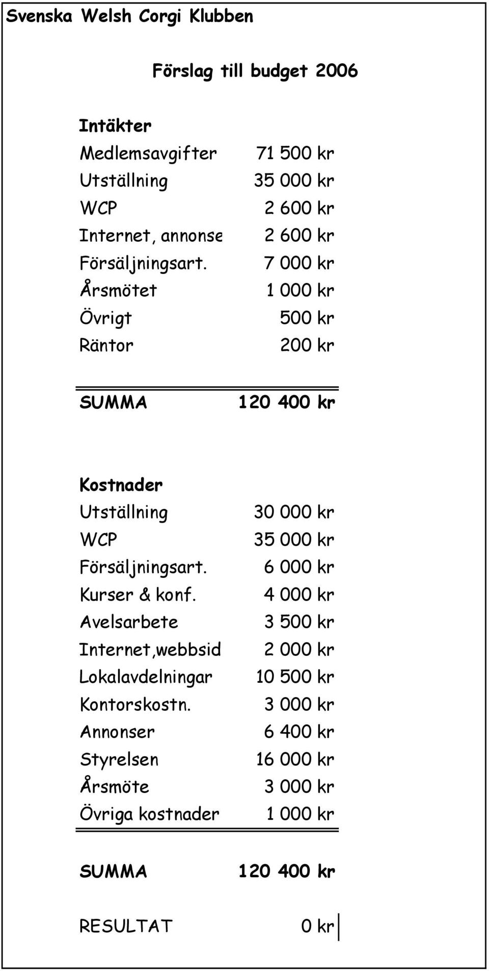 Försäljningsart. Kurser & konf. Avelsarbete Internet,webbsid Lokalavdelningar Kontorskostn.