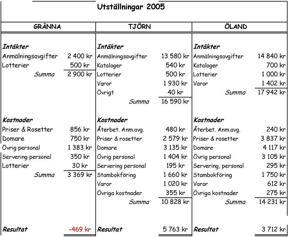 avg. 480 kr Återbet. Anm.avg. 240 kr Domare 750 kr Priser & rosetter 2 579 kr Priser & rosetter 3 837 kr Övrig personal 1 383 kr Domare 3 135 kr Domare 4 117 kr Servering personal 350 kr Övrig