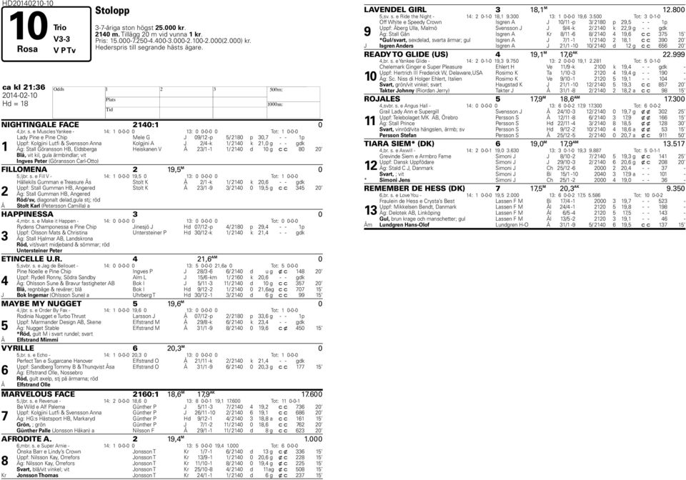 e Muscles Yankee - : 0-0-0 0 : 0 0-0-0 0 Tot: 0-0-0 Lady Pine e Pine Chip Mele G J 0/ -p / 0 p 0, - - p Uppf: Kolgjini Lutfi & Svensson Anna Kolgjini A J / -k / 0 k,0 g - - gdk Äg: Stall Göransson B,