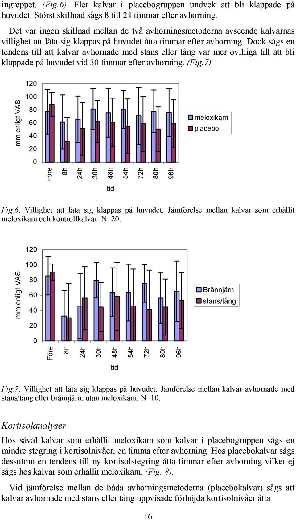 Dock sågs en tendens till att kalvar avhornade med stans eller tång var mer ovilliga till att bli klappade på huvudet vid 30 timmar efter avhorning. (Fig.