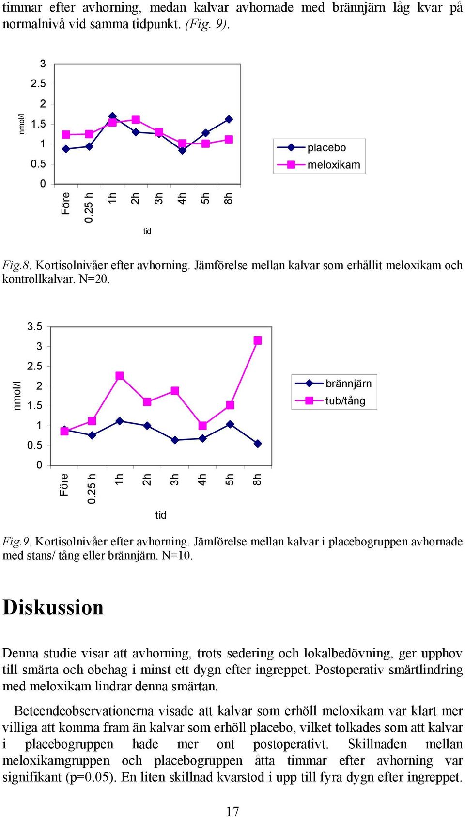 25 h 1h 2h 3h 4h 5h 8h tid Fig.9. Kortisolnivåer efter avhorning. Jämförelse mellan kalvar i placebogruppen avhornade med stans/ tång eller brännjärn. N=10.