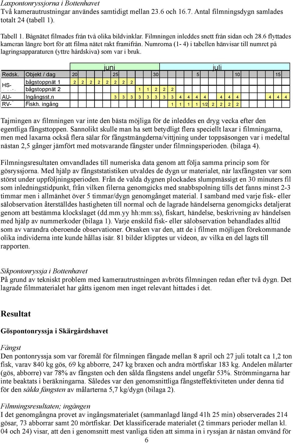 Numrorna (- ) i tabellen hänvisar till numret på lagringsapparaturen (yttre hårdskiva) som var i bruk. Redsk. HSryssja AUryssja RVryssja Objekt / dag bågstoppnät bågstoppnät Ingångsst.n ät Fiskh.