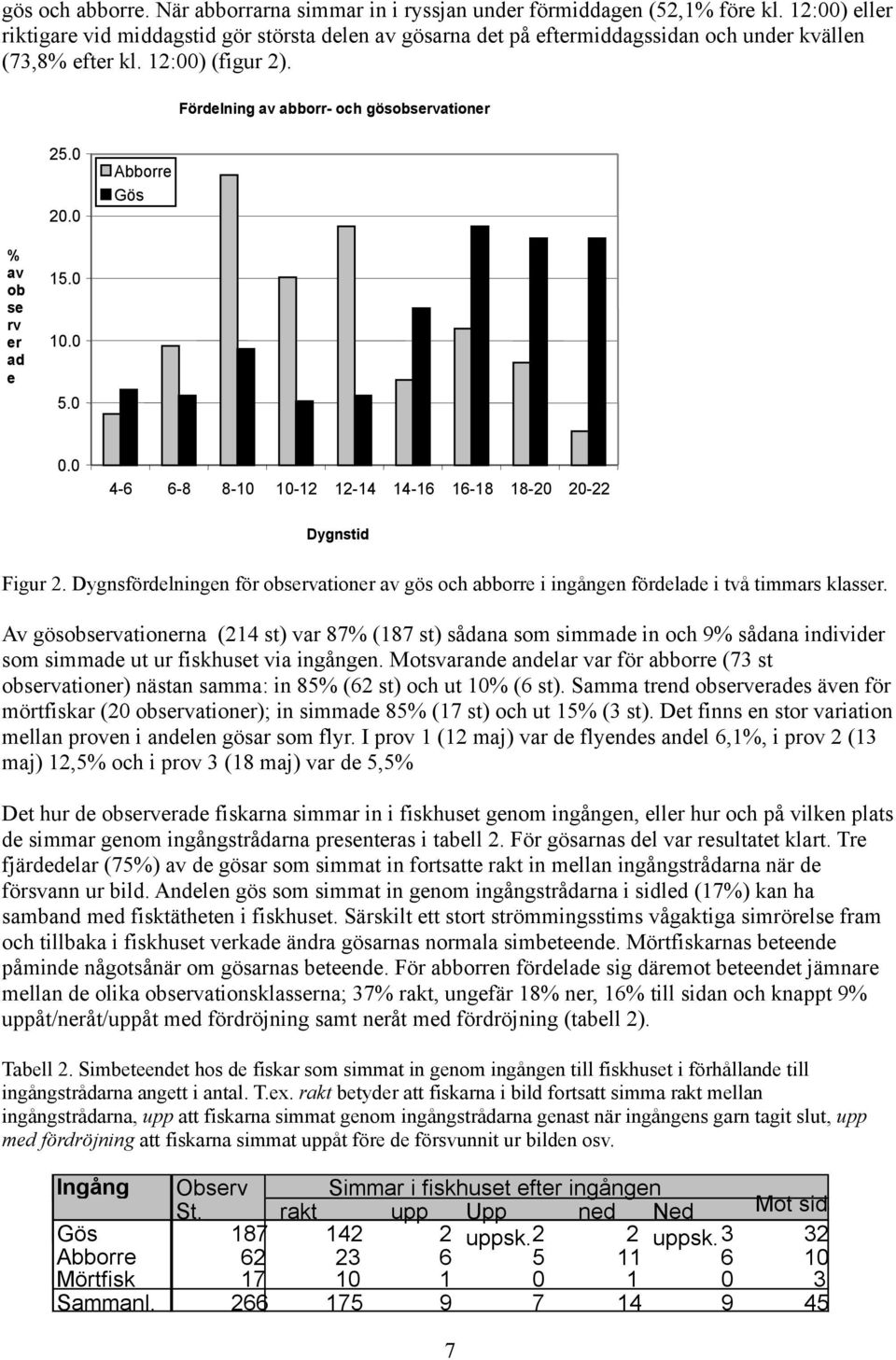 % av ob se rv er ad e.... - -8 8- - - - -8 8- - Dygnstid Figur. Dygnsfördelningen för observationer av gös och abborre i ingången fördelade i två timmars klasser.
