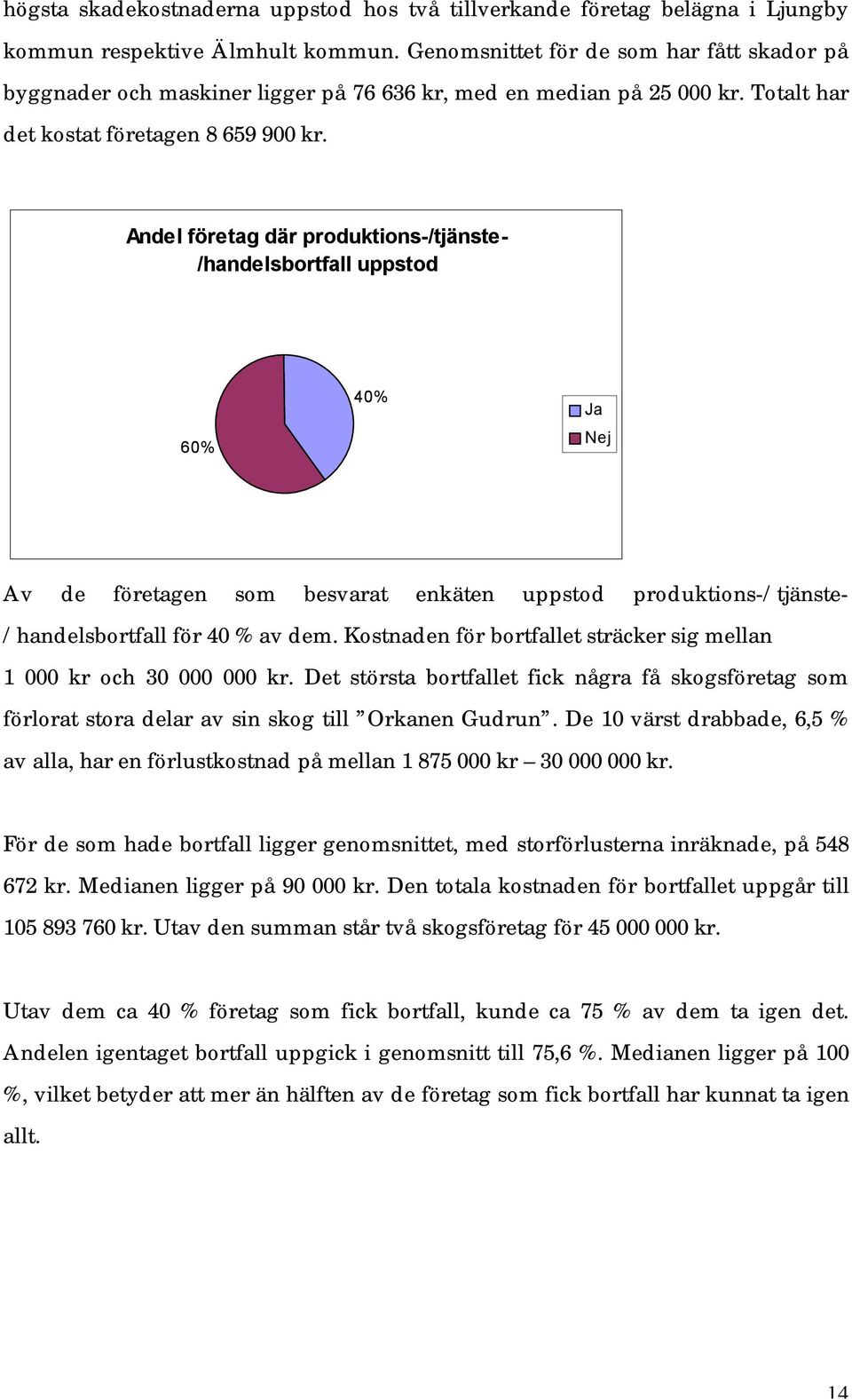 Andel företag där produktions-/tjänste- /handelsbortfall uppstod 60% 40% Ja Av de företagen som besvarat enkäten uppstod produktions-/tjänste- /handelsbortfall för 40 % av dem.