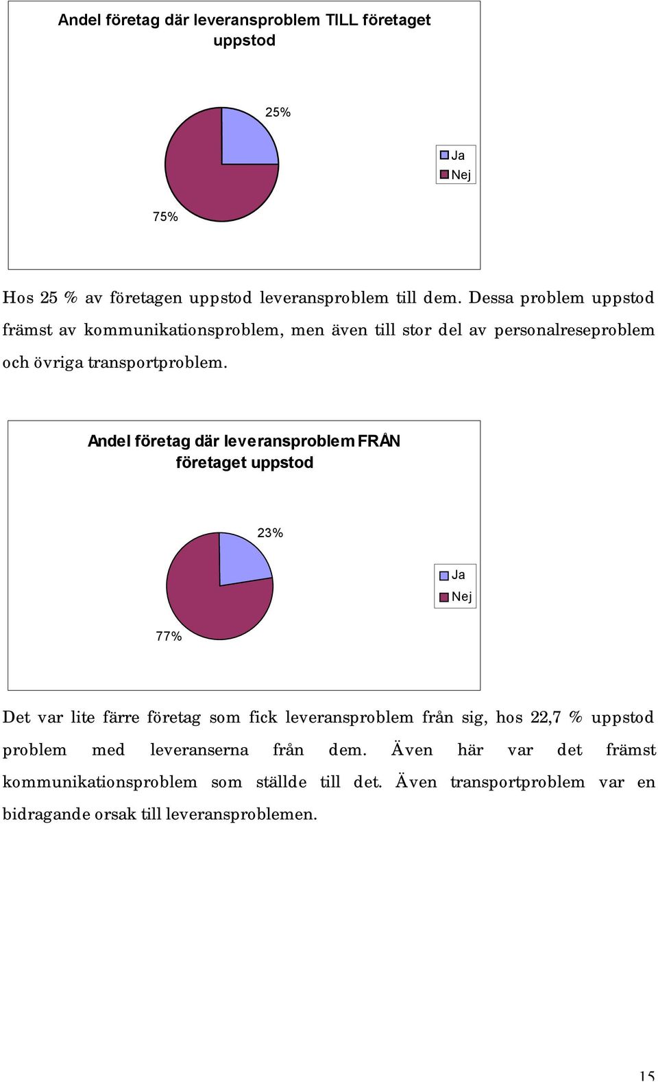 Andel företag där leveransproblem FRÅN företaget uppstod 23% Ja 77% Det var lite färre företag som fick leveransproblem från sig, hos 22,7 %