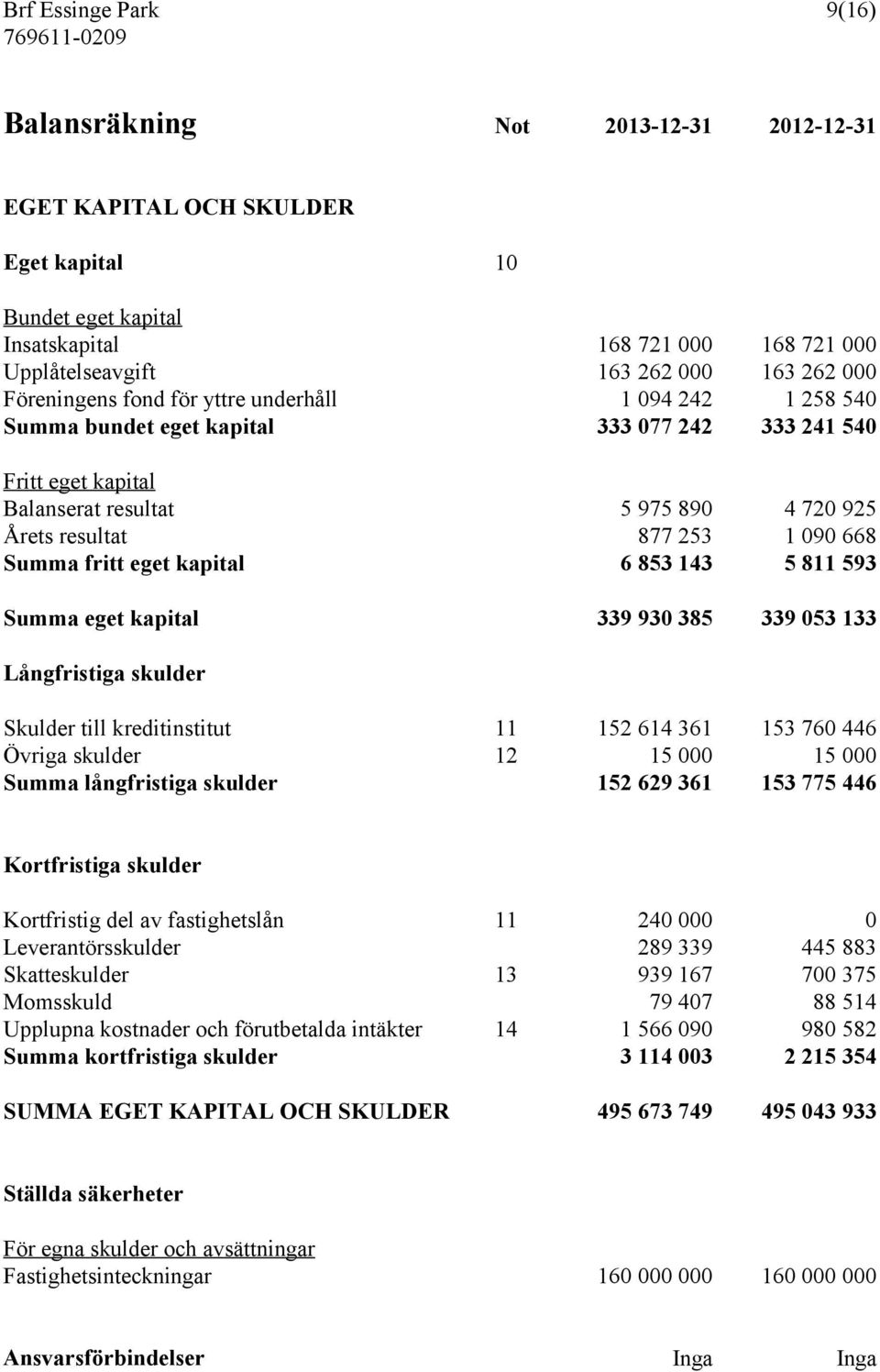 668 Summa fritt eget kapital 6 853 143 5 811 593 Summa eget kapital 339 930 385 339 053 133 Långfristiga skulder Skulder till kreditinstitut 11 152 614 361 153 760 446 Övriga skulder 12 15 000 15 000