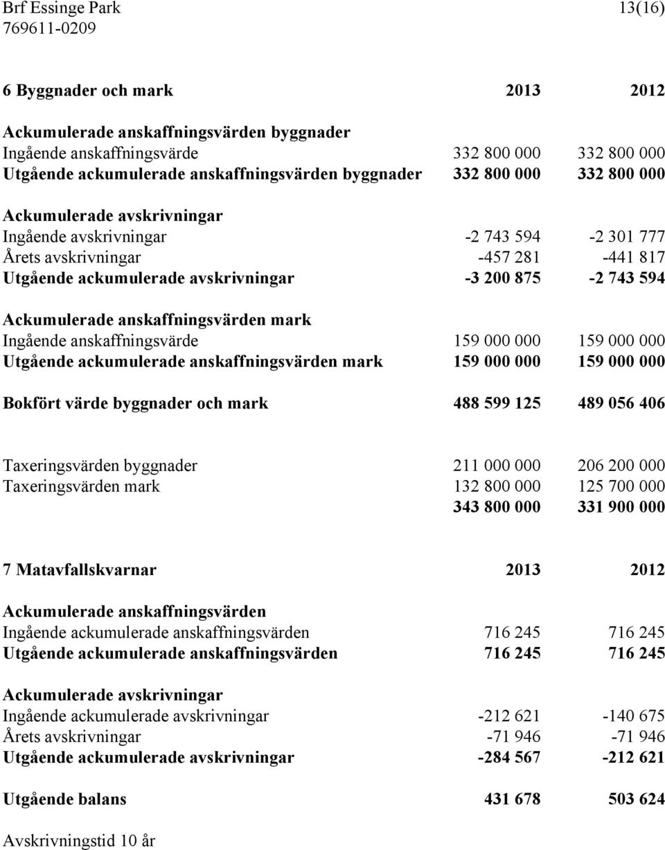 Ackumulerade anskaffningsvärden mark Ingående anskaffningsvärde 159 000 000 159 000 000 Utgående ackumulerade anskaffningsvärden mark 159 000 000 159 000 000 Bokfört värde byggnader och mark 488 599